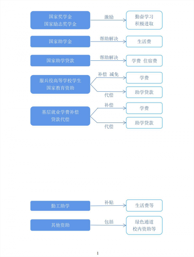 高校专科学生资助政策简介